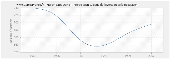Morey-Saint-Denis : Interpolation cubique de l'évolution de la population