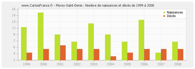 Morey-Saint-Denis : Nombre de naissances et décès de 1999 à 2008