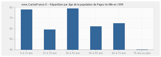 Répartition par âge de la population de Pagny-la-Ville en 1999