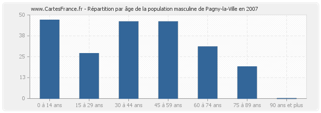 Répartition par âge de la population masculine de Pagny-la-Ville en 2007