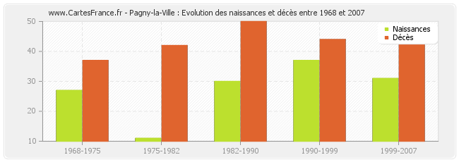 Pagny-la-Ville : Evolution des naissances et décès entre 1968 et 2007