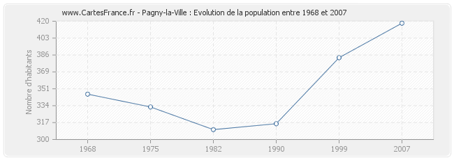 Population Pagny-la-Ville