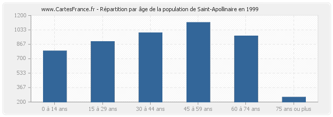 Répartition par âge de la population de Saint-Apollinaire en 1999