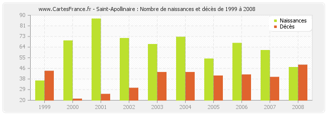 Saint-Apollinaire : Nombre de naissances et décès de 1999 à 2008