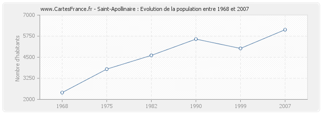 Population Saint-Apollinaire