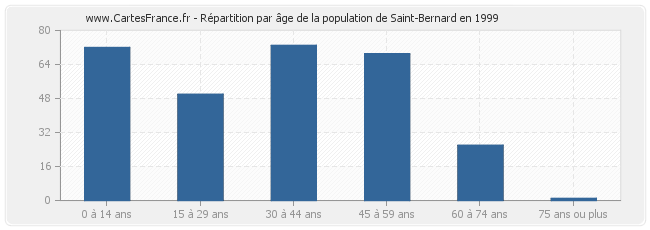 Répartition par âge de la population de Saint-Bernard en 1999
