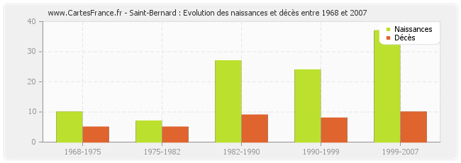 Saint-Bernard : Evolution des naissances et décès entre 1968 et 2007