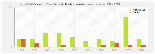 Saint-Bernard : Nombre de naissances et décès de 1999 à 2008