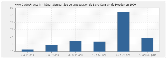 Répartition par âge de la population de Saint-Germain-de-Modéon en 1999