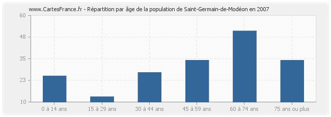 Répartition par âge de la population de Saint-Germain-de-Modéon en 2007