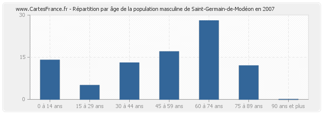 Répartition par âge de la population masculine de Saint-Germain-de-Modéon en 2007