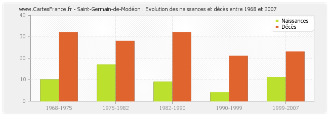 Saint-Germain-de-Modéon : Evolution des naissances et décès entre 1968 et 2007