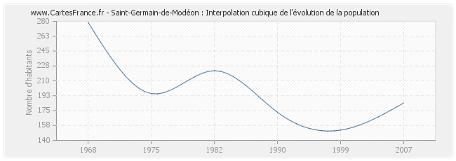 Saint-Germain-de-Modéon : Interpolation cubique de l'évolution de la population