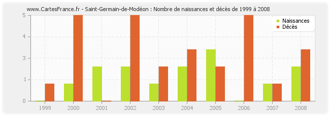 Saint-Germain-de-Modéon : Nombre de naissances et décès de 1999 à 2008