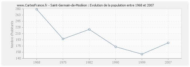 Population Saint-Germain-de-Modéon