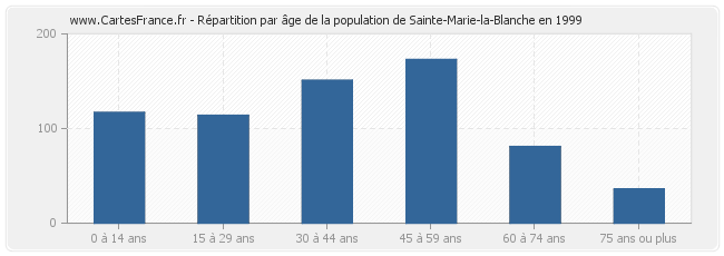 Répartition par âge de la population de Sainte-Marie-la-Blanche en 1999