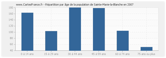 Répartition par âge de la population de Sainte-Marie-la-Blanche en 2007