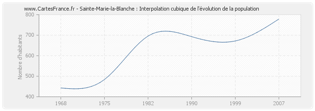 Sainte-Marie-la-Blanche : Interpolation cubique de l'évolution de la population