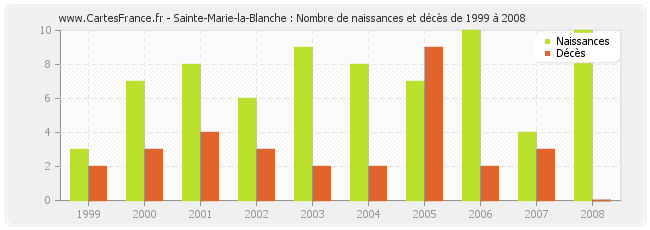 Sainte-Marie-la-Blanche : Nombre de naissances et décès de 1999 à 2008