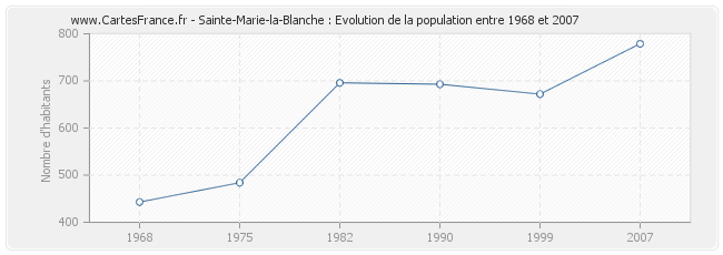 Population Sainte-Marie-la-Blanche