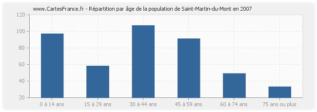 Répartition par âge de la population de Saint-Martin-du-Mont en 2007