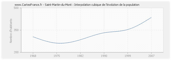 Saint-Martin-du-Mont : Interpolation cubique de l'évolution de la population