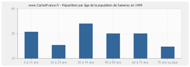 Répartition par âge de la population de Samerey en 1999