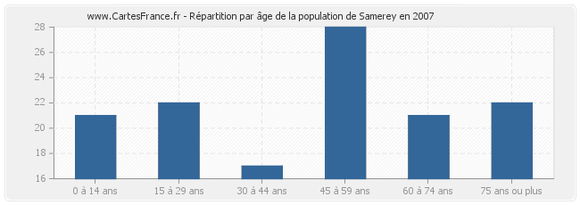 Répartition par âge de la population de Samerey en 2007