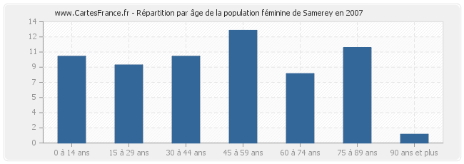 Répartition par âge de la population féminine de Samerey en 2007