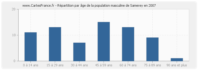 Répartition par âge de la population masculine de Samerey en 2007