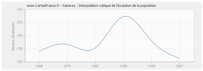 Samerey : Interpolation cubique de l'évolution de la population