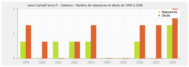 Samerey : Nombre de naissances et décès de 1999 à 2008