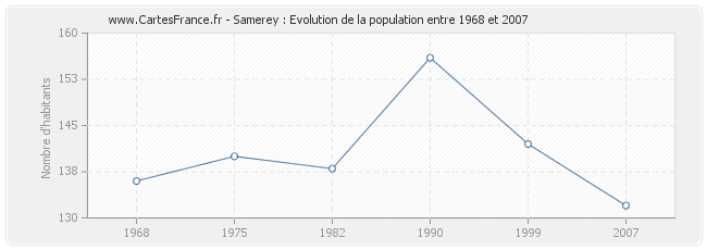 Population Samerey