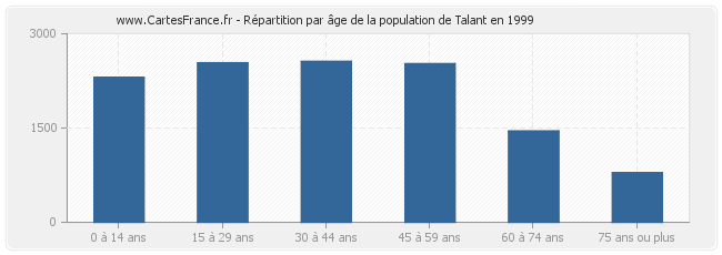 Répartition par âge de la population de Talant en 1999