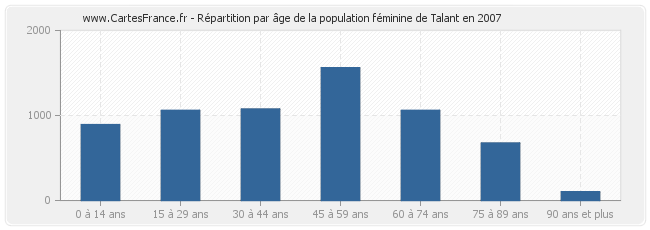 Répartition par âge de la population féminine de Talant en 2007