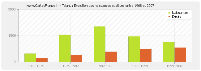 Talant : Evolution des naissances et décès entre 1968 et 2007