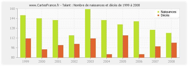 Talant : Nombre de naissances et décès de 1999 à 2008