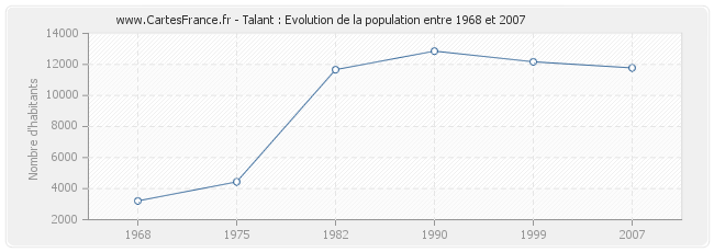 Population Talant