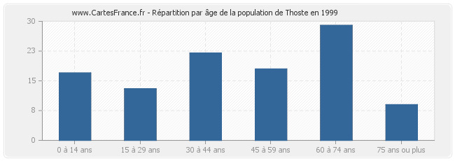 Répartition par âge de la population de Thoste en 1999