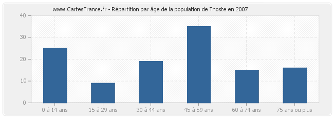 Répartition par âge de la population de Thoste en 2007