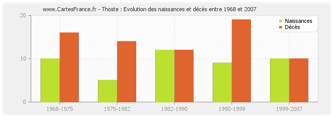 Thoste : Evolution des naissances et décès entre 1968 et 2007