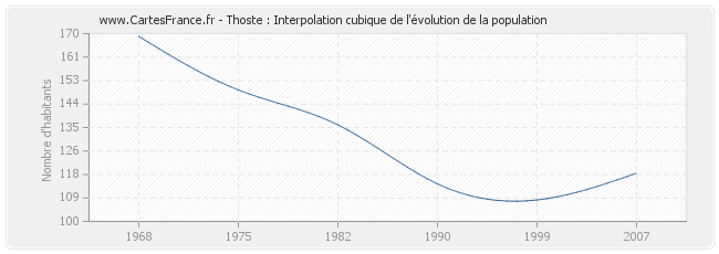 Thoste : Interpolation cubique de l'évolution de la population