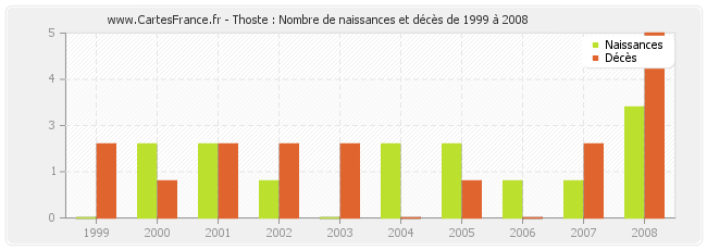 Thoste : Nombre de naissances et décès de 1999 à 2008
