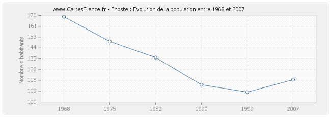 Population Thoste