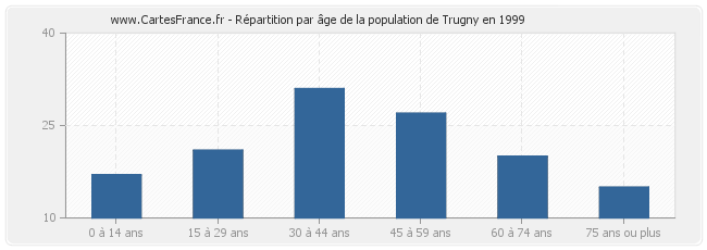 Répartition par âge de la population de Trugny en 1999