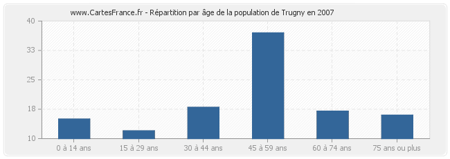 Répartition par âge de la population de Trugny en 2007