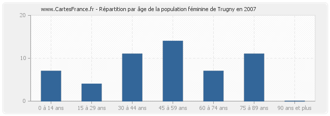 Répartition par âge de la population féminine de Trugny en 2007