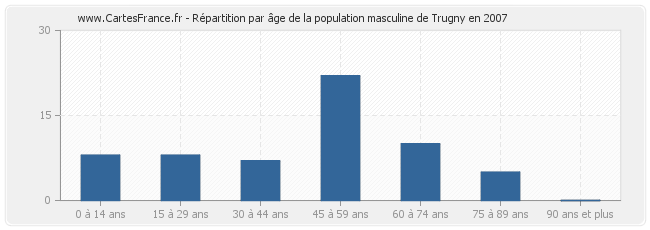 Répartition par âge de la population masculine de Trugny en 2007