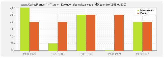 Trugny : Evolution des naissances et décès entre 1968 et 2007