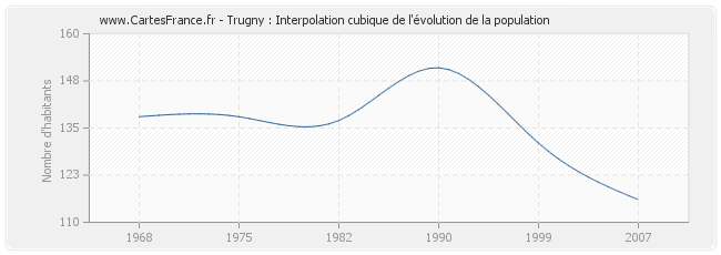 Trugny : Interpolation cubique de l'évolution de la population